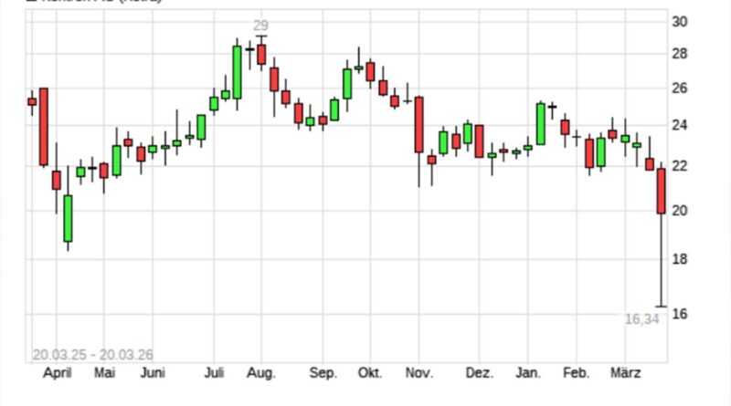 Schock am Tech-Markt: Warum die Kontron-Aktie trotz Rekordzahlen auf ein neues 6-Monats-Tief stürzt
